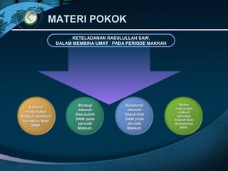 MATERI POKOKMATERI POKOK
KETELADANAN RASULULLAH SAW.
DALAM MEMBINA UMAT PADA PERIODE MAKKAH
KondisiKondisi
masyarakatmasyarakat
Makkah sebelumMakkah sebelum
kenabian Nabikenabian Nabi
SAWSAW
StrategiStrategi
dakwahdakwah
RasulullahRasulullah
SAW padaSAW pada
periodeperiode
MakkahMakkah
SubstansiSubstansi
dakwahdakwah
RasulullahRasulullah
SAW padaSAW pada
periodeperiode
MakkahMakkah
ReaksiReaksi
masyarakatmasyarakat
makkahmakkah
terhadapterhadap
dakwah Nabidakwah Nabi
MuhammadMuhammad
SAWSAW
 