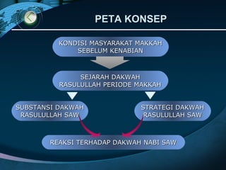 PETA KONSEPPETA KONSEP
KONDISI MASYARAKAT MAKKAHKONDISI MASYARAKAT MAKKAH
SEBELUM KENABIANSEBELUM KENABIAN
KONDISI MASYARAKAT MAKKAHKONDISI MASYARAKAT MAKKAH
SEBELUM KENABIANSEBELUM KENABIAN
SEJARAH DAKWAHSEJARAH DAKWAH
RASULULLAH PERIODE MAKKAHRASULULLAH PERIODE MAKKAH
SEJARAH DAKWAHSEJARAH DAKWAH
RASULULLAH PERIODE MAKKAHRASULULLAH PERIODE MAKKAH
STRATEGI DAKWAHSTRATEGI DAKWAH
RASULULLAH SAWRASULULLAH SAW
STRATEGI DAKWAHSTRATEGI DAKWAH
RASULULLAH SAWRASULULLAH SAW
SUBSTANSI DAKWAHSUBSTANSI DAKWAH
RASULULLAH SAWRASULULLAH SAW
SUBSTANSI DAKWAHSUBSTANSI DAKWAH
RASULULLAH SAWRASULULLAH SAW
REAKSI TERHADAP DAKWAH NABI SAWREAKSI TERHADAP DAKWAH NABI SAWREAKSI TERHADAP DAKWAH NABI SAWREAKSI TERHADAP DAKWAH NABI SAW
 