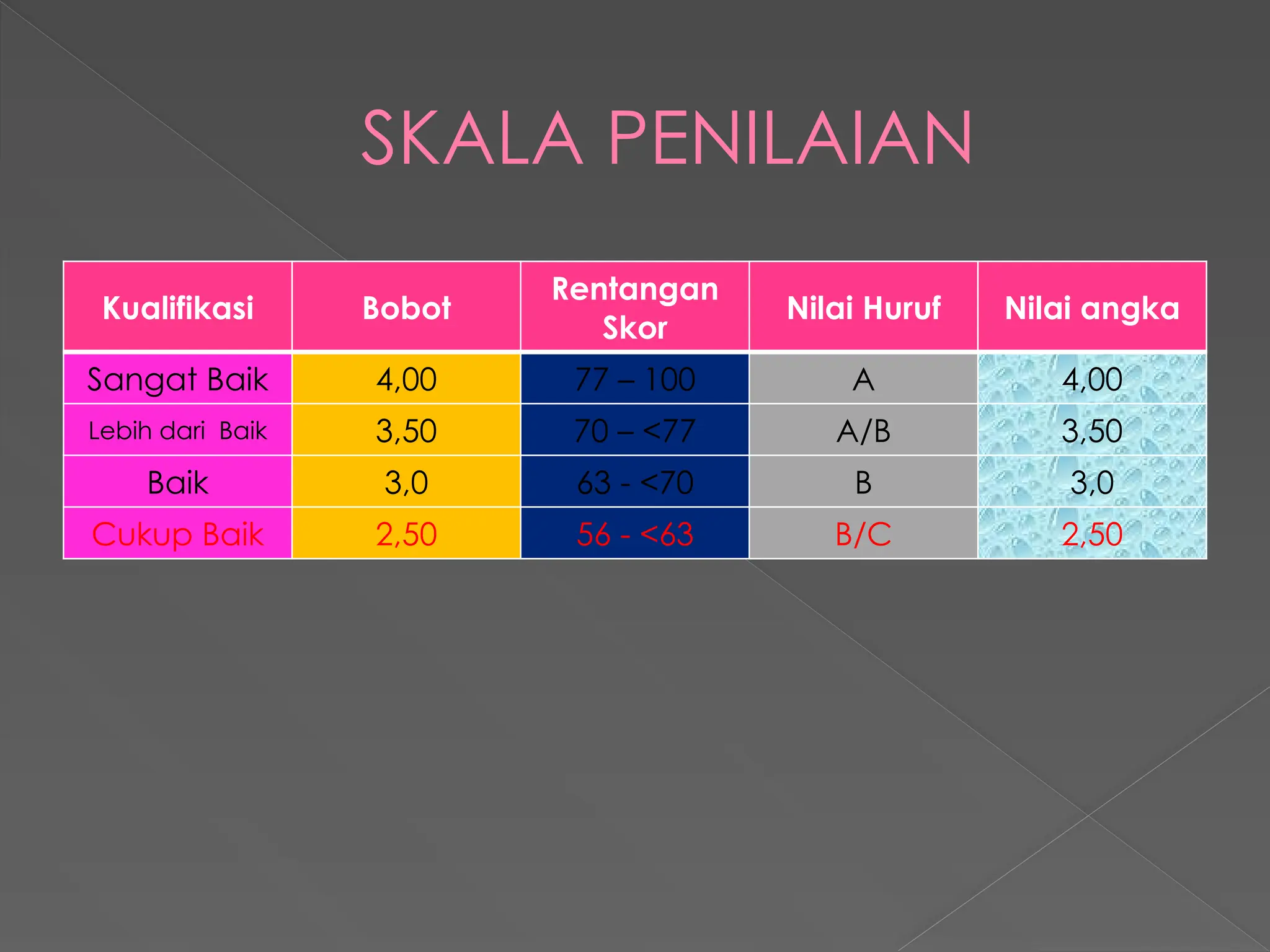 SKALA PENILAIAN
Kualifikasi Bobot
Rentangan
Skor
Nilai Huruf Nilai angka
Sangat Baik 4,00 77 – 100 A 4,00
Lebih dari Baik 3,50 70 – <77 A/B 3,50
Baik 3,0 63 - <70 B 3,0
Cukup Baik 2,50 56 - <63 B/C 2,50
 