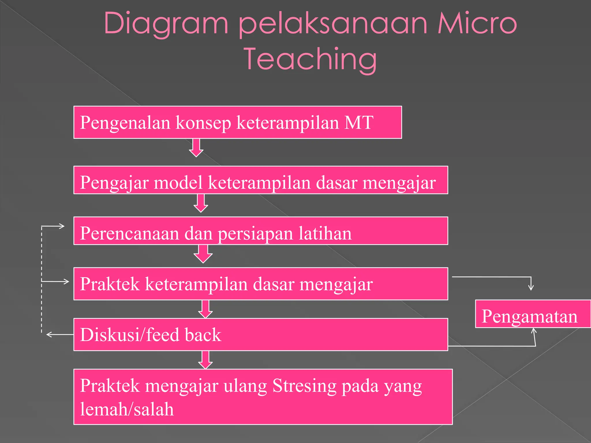 Diagram pelaksanaan Micro
Teaching
Praktek keterampilan dasar mengajar
Pengenalan konsep keterampilan MT
Pengajar model keterampilan dasar mengajar
Perencanaan dan persiapan latihan
Diskusi/feed back
Praktek mengajar ulang Stresing pada yang
lemah/salah
Pengamatan
 