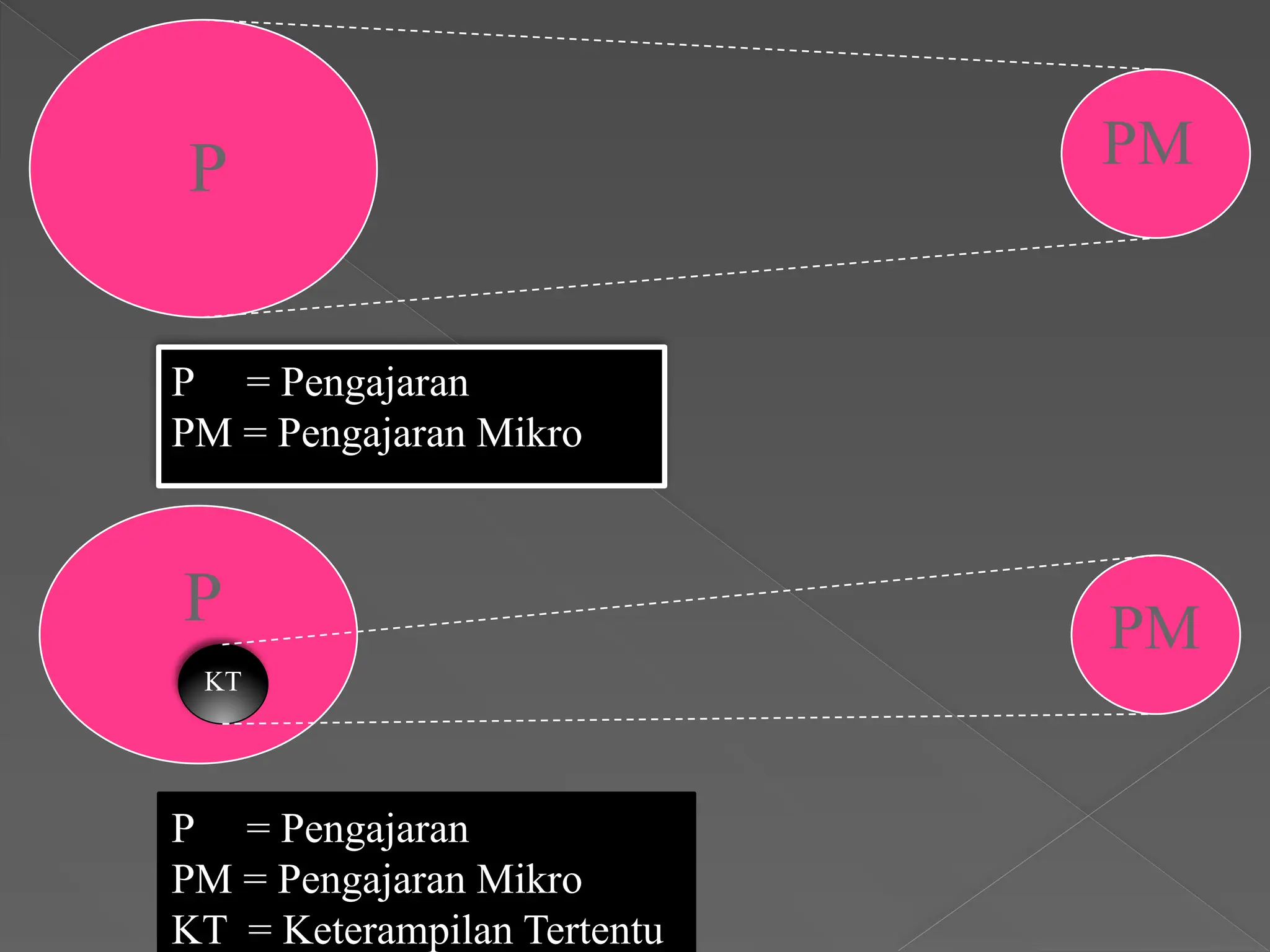 P PM
P = Pengajaran
PM = Pengajaran Mikro
P PM
KT
P = Pengajaran
PM = Pengajaran Mikro
KT = Keterampilan Tertentu
 