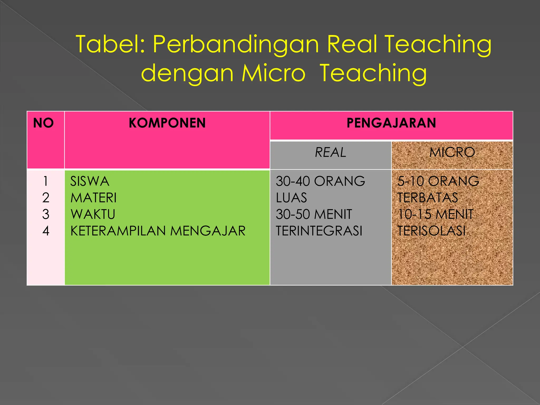 Tabel: Perbandingan Real Teaching
dengan Micro Teaching
NO KOMPONEN PENGAJARAN
REAL MICRO
1
2
3
4
SISWA
MATERI
WAKTU
KETERAMPILAN MENGAJAR
30-40 ORANG
LUAS
30-50 MENIT
TERINTEGRASI
5-10 ORANG
TERBATAS
10-15 MENIT
TERISOLASI
 