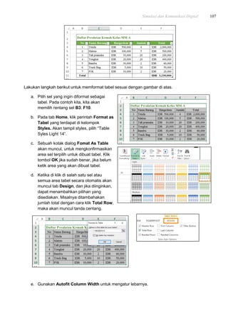 Simulasi dan Komunikasi Digital 107
Lakukan langkah berikut untuk memformat tabel sesuai dengan gambar di atas.
a. Pilih sel yang ingin diformat sebagai
tabel. Pada contoh kita, kita akan
memilih rentang sel B3: F10.
b. Pada tab Home, klik perintah Format as
Tabel yang terdapat di kelompok
Styles. Akan tampil styles, pilih “Table
Syles Light 14”.
c. Sebuah kotak dialog Fomat As Table
akan muncul, untuk mengkonfirmasikan
area sel terpilih untuk dibuat tabel. Klik
tombol OK jika sudah benar, jika belum
ketik area yang akan dibuat tabel.
d. Ketika di klik di salah satu sel atau
semua area tabel secara otomatis akan
muncul tab Design, dan jika diinginkan,
dapat menambahkan pilihan yang
disediakan. Misalnya ditambahakan
jumlah total dengan cara klik Total Row,
maka akan muncul tanda centang.
e. Gunakan Autofit Column Width untuk mengatur lebarnya.
 
