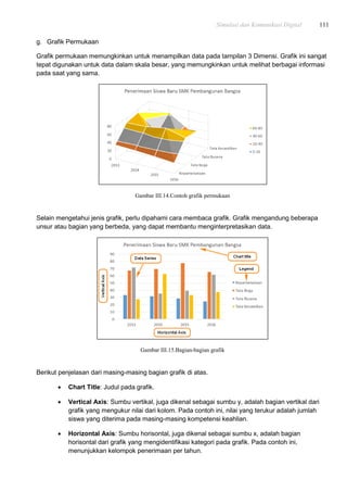 Simulasi dan Komunikasi Digital 111
g. Grafik Permukaan
Grafik permukaan memungkinkan untuk menampilkan data pada tampilan 3 Dimensi. Grafik ini sangat
tepat digunakan untuk data dalam skala besar, yang memungkinkan untuk melihat berbagai informasi
pada saat yang sama.
Gambar III.14.Contoh grafik permukaan
Selain mengetahui jenis grafik, perlu dipahami cara membaca grafik. Grafik mengandung beberapa
unsur atau bagian yang berbeda, yang dapat membantu menginterpretasikan data.
Gambar III.15.Bagian-bagian grafik
Berikut penjelasan dari masing-masing bagian grafik di atas.
 Chart Title: Judul pada grafik.
 Vertical Axis: Sumbu vertikal, juga dikenal sebagai sumbu y, adalah bagian vertikal dari
grafik yang mengukur nilai dari kolom. Pada contoh ini, nilai yang terukur adalah jumlah
siswa yang diterima pada masing-masing kompetensi keahlian.
 Horizontal Axis: Sumbu horisontal, juga dikenal sebagai sumbu x, adalah bagian
horisontal dari grafik yang mengidentifikasi kategori pada grafik. Pada contoh ini,
menunjukkan kelompok penerimaan per tahun.
 