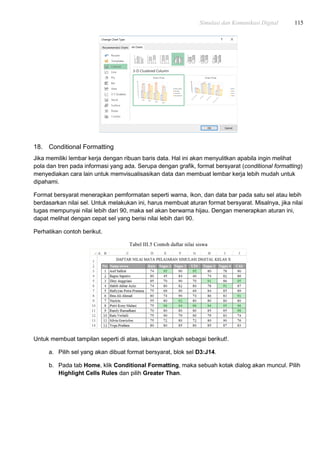 Simulasi dan Komunikasi Digital 115
18. Conditional Formatting
Jika memiliki lembar kerja dengan ribuan baris data. Hal ini akan menyulitkan apabila ingin melihat
pola dan tren pada informasi yang ada. Serupa dengan grafik, format bersyarat (conditional formatting)
menyediakan cara lain untuk memvisualisasikan data dan membuat lembar kerja lebih mudah untuk
dipahami.
Format bersyarat menerapkan pemformatan seperti warna, ikon, dan data bar pada satu sel atau lebih
berdasarkan nilai sel. Untuk melakukan ini, harus membuat aturan format bersyarat. Misalnya, jika nilai
tugas mempunyai nilai lebih dari 90, maka sel akan berwarna hijau. Dengan menerapkan aturan ini,
dapat melihat dengan cepat sel yang berisi nilai lebih dari 90.
Perhatikan contoh berikut.
Tabel III.5 Contoh daftar nilai siswa
Untuk membuat tampilan seperti di atas, lakukan langkah sebagai berikut!.
a. Pilih sel yang akan dibuat format bersyarat, blok sel D3:J14.
b. Pada tab Home, klik Conditional Formatting, maka sebuah kotak dialog akan muncul. Pilih
Highlight Cells Rules dan pilih Greater Than.
 