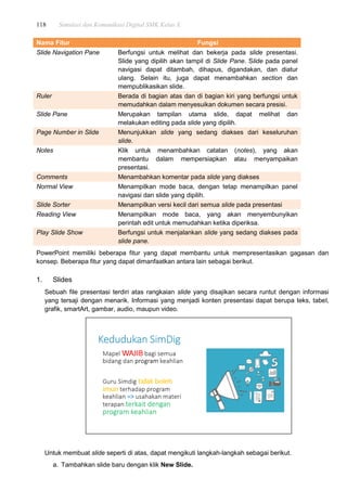 118 Simulasi dan Komunikasi Digital SMK Kelas X
Nama Fitur Fungsi
Slide Navigation Pane Berfungsi untuk melihat dan bekerja pada slide presentasi.
Slide yang dipilih akan tampil di Slide Pane. Slide pada panel
navigasi dapat ditambah, dihapus, digandakan, dan diatur
ulang. Selain itu, juga dapat menambahkan section dan
mempublikasikan slide.
Ruler Berada di bagian atas dan di bagian kiri yang berfungsi untuk
memudahkan dalam menyesuikan dokumen secara presisi.
Slide Pane Merupakan tampilan utama slide, dapat melihat dan
melakukan editing pada slide yang dipilih.
Page Number in Slide Menunjukkan slide yang sedang diakses dari keseluruhan
slide.
Notes Klik untuk menambahkan catatan (notes), yang akan
membantu dalam mempersiapkan atau menyampaikan
presentasi.
Comments Menambahkan komentar pada slide yang diakses
Normal View Menampilkan mode baca, dengan tetap menampilkan panel
navigasi dan slide yang dipilih.
Slide Sorter Menampilkan versi kecil dari semua slide pada presentasi
Reading View Menampilkan mode baca, yang akan menyembunyikan
perintah edit untuk memudahkan ketika diperiksa.
Play Slide Show Berfungsi untuk menjalankan slide yang sedang diakses pada
slide pane.
PowerPoint memiliki beberapa fitur yang dapat membantu untuk mempresentasikan gagasan dan
konsep. Beberapa fitur yang dapat dimanfaatkan antara lain sebagai berikut.
1. Slides
Sebuah file presentasi terdiri atas rangkaian slide yang disajikan secara runtut dengan informasi
yang tersaji dengan menarik. Informasi yang menjadi konten presentasi dapat berupa teks, tabel,
grafik, smartArt, gambar, audio, maupun video.
Untuk membuat slide seperti di atas, dapat mengikuti langkah-langkah sebagai berikut.
a. Tambahkan slide baru dengan klik New Slide.
 