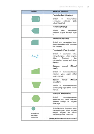 Simulasi dan Komunikasi Digital 23
Simbol Nama dan Kegunaan
Pangkalan Data (Database)
Simbol ini menunjukkan
pemakaian database pada
sebuah flowchart.
Tampilan (Display)
Simbol yang menyatakan
peralatan output, misalnya layar
tv.
Kartu (Punched card)
Simbol yang menyatakan kartu,
dapat digunakan untuk masukan
dan keluaran.
Penunjuk alir (Flow direction)
Simbol ini digunakan untuk
menghubungkan setiap langkah
dalam flowchart, dan
menunjukkan kemana arah aliran
diagram.
Masukan manual (Manual
input).
Simbol ini merepresentasikan
masukan yang dapat dilihat
secara manual.
Operasi manual (Manual
operation)
Simbol ini merepresentasikan
operasi yang dapat dilihat secara
manual.
Persiapan (Preparation)
Simbol merepresentasikan
persiapan yang dapat dilakukan
sebelum menuju ke langkah
berikutnya.
Connector/
On-page
reference
Simbol konektor digunakan untuk
menghubungkan suatu langkah
dengan langkah lain dalam
sebuah flowchart. Terdiri dari:
 On-page digunakan sebagai titik awal
 