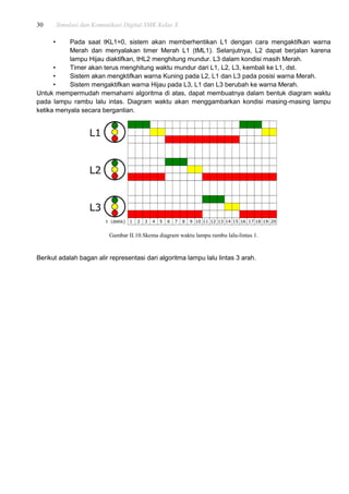 30 Simulasi dan Komunikasi Digital SMK Kelas X
• Pada saat tKL1=0, sistem akan memberhentikan L1 dengan cara mengaktifkan warna
Merah dan menyalakan timer Merah L1 (tML1). Selanjutnya, L2 dapat berjalan karena
lampu Hijau diaktifkan, tHL2 menghitung mundur. L3 dalam kondisi masih Merah.
• Timer akan terus menghitung waktu mundur dari L1, L2, L3, kembali ke L1, dst.
• Sistem akan mengktifkan warna Kuning pada L2, L1 dan L3 pada posisi warna Merah.
• Sistem mengaktifkan warna Hijau pada L3, L1 dan L3 berubah ke warna Merah.
Untuk mempermudah memahami algoritma di atas, dapat membuatnya dalam bentuk diagram waktu
pada lampu rambu lalu intas. Diagram waktu akan menggambarkan kondisi masing-masing lampu
ketika menyala secara bergantian.
Gambar II.10.Skema diagram waktu lampu rambu lalu-lintas 1.
Berikut adalah bagan alir representasi dari algoritma lampu lalu lintas 3 arah.
 