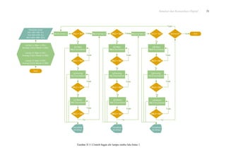 Simulasi dan Komunikasi Digital 31
Start
End
Tentukan timer:
H1= H2= H3= 3 s
K1= K2= K3= 2 s
M1= M2= M3= 10 s
tHL1 = 3s? TidakBaca Lampu 1
Lampu 1: Hijau 1 (H1);
Kuning 1 (K1); Merah 1 (M1).
Lampu 2: Hijau 2 (H2);
Kuning 2 (K2); Merah 2 (M2).
Lampu 3: Hijau 3 (H3);
Kuning 3 (K3); Merah 3 (M3).
Baca Lampu 3
Tampilkan
ke lampu
Tampilkan
ke lampu
L1 Hijau
tHL1 Countdown
Ya
tHL2 = 3s?Baca Lampu 2 Tidak tHL3 = 3s?
Ya
Berhenti? Ya
tHL1 = 0s?
L1 Kuning
tKLI Countdown
Ya
Tidak
tKL1 = 0s?
Tidak
L1 Merah
tMLI Countdown
Ya
tML1 = 0s?
Ya
Tidak
Tampilkan
ke lampu
Tampilkan
ke lampu
Ya
tHL2 = 0s?
L2 Kuning
tKL2 Countdown
Ya
Tidak
tKL2 = 0s?
Tidak
L2 Merah
tML2 Countdown
Ya
tML2 = 0s?
Tidak
L2 Hijau
tHL2 Countdown
Tampilkan
ke lampu
Tampilkan
ke lampu
tHL3 = 0s?
L3 Kuning
tKL3 Countdown
Ya
Tidak
tKL3 = 0s?
Tidak
L3 Merah
tML3 Countdown
Ya
tML3 = 0s?
Tidak
L3 Hijau
tHL3 Countdown
Tidak
Ya Ya
Gambar II.11.Contoh bagan alir lampu rambu lalu-lintas 1.
 