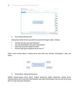 38 Simulasi dan Komunikasi Digital SMK Kelas X
2. Buat cabang-cabang utama
Selanjutnya tulislah ide-ide yang terlintas yang terkait dengan subjek, misalnya:
• Aktivitas apa saja yang ingin dilakukan?
• Apa saja perlengkapan yang perlu dipersiapkan?
• Siapa saja yang akan diajak ikut serta?
• Kemana saja tujuan perjalanan liburan kali ini?
Dalam contoh berikut dibuat 4 cabang utama yang terdiri dari: aktivitas, perlengkapan, siapa, dan
tujuan.
3. Kembangkan cabang-cabang utama
Setelah cabang-cabang utama dibuat, langkah selanjutnya adalah melebarkan cabang utama.
Cabang-cabang utama yang telah dikembangkan juga dapat dikembangkan lagi, jika ada ide-ide yang
lebih rinci lagi yang perlu dituangkan.
 