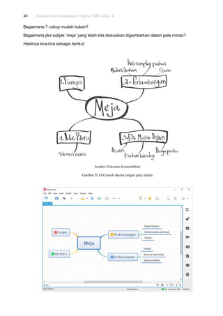 40 Simulasi dan Komunikasi Digital SMK Kelas X
Bagaimana ? cukup mudah bukan?
Bagaimana jika subjek „meja‟ yang telah kita diskusikan digambarkan dalam peta minda?
Hasilnya kira-kira sebagai berikut.
Sumber: Dokumen Kemendikbud
Gambar II.14.Contoh sketsa tangan peta minda
 