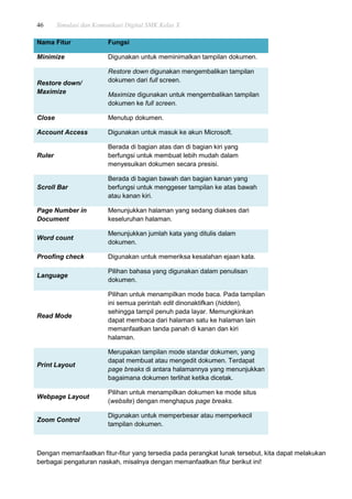 46 Simulasi dan Komunikasi Digital SMK Kelas X
Nama Fitur Fungsi
Minimize Digunakan untuk meminimalkan tampilan dokumen.
Restore down/
Maximize
Restore down digunakan mengembalikan tampilan
dokumen dari full screen.
Maximize digunakan untuk mengembalikan tampilan
dokumen ke full screen.
Close Menutup dokumen.
Account Access Digunakan untuk masuk ke akun Microsoft.
Ruler
Berada di bagian atas dan di bagian kiri yang
berfungsi untuk membuat lebih mudah dalam
menyesuikan dokumen secara presisi.
Scroll Bar
Berada di bagian bawah dan bagian kanan yang
berfungsi untuk menggeser tampilan ke atas bawah
atau kanan kiri.
Page Number in
Document
Menunjukkan halaman yang sedang diakses dari
keseluruhan halaman.
Word count
Menunjukkan jumlah kata yang ditulis dalam
dokumen.
Proofing check Digunakan untuk memeriksa kesalahan ejaan kata.
Language
Pilihan bahasa yang digunakan dalam penulisan
dokumen.
Read Mode
Pilihan untuk menampilkan mode baca. Pada tampilan
ini semua perintah edit dinonaktifkan (hidden),
sehingga tampil penuh pada layar. Memungkinkan
dapat membaca dari halaman satu ke halaman lain
memanfaatkan tanda panah di kanan dan kiri
halaman.
Print Layout
Merupakan tampilan mode standar dokumen, yang
dapat membuat atau mengedit dokumen. Terdapat
page breaks di antara halamannya yang menunjukkan
bagaimana dokumen terlihat ketika dicetak.
Webpage Layout
Pilihan untuk menampilkan dokumen ke mode situs
(website) dengan menghapus page breaks.
Zoom Control
Digunakan untuk memperbesar atau memperkecil
tampilan dokumen.
Dengan memanfaatkan fitur-fitur yang tersedia pada perangkat lunak tersebut, kita dapat melakukan
berbagai pengaturan naskah, misalnya dengan memanfaatkan fitur berikut ini!
 