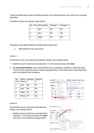 Simulasi dan Komunikasi Digital 57
Tabel yang telah dibuat dapat dimodifikasi dengan cara menambah baris atau kolom dan mengubah
style tabel.
Perhatikan contoh nilai ulangan siswa berikut!
No. Urut Nama Siswa Ulangan 1 Ulangan 2
1 Agri 89 67
2 Heri 68 98
3 Ratih 76 82
Pengaturan yang dapat dilakukan terhadap tabel di atas yaitu:
a. Menambahkan baris atau kolom
Contoh 1:
Penambahan baris untuk data siswa dilakukan dengan cara sebagai berikut:
1. Letakkan kursor di salah satu sel pada baris “3", klik kanan kemudian pilih Insert.
2. Klik Insert Rows Bellow untuk menambahkan baris di bawahnya. Setelah itu ketik data siswa
“Penta” di baris yang baru dibuat. Hasilnya sebagai berikut. Insert Rows Above dapat digunakan
untuk menyisipkan baris di atasnya.
Contoh 2:
Penambahan kolom untuk data siswa dilakukan
dengan cara sebagai berikut:
1. Letakkan kursor di salah satu sel pada kolom
“Ulangan 2”, klik kanan kemudian pilih Insert,
maka akan muncul gambar sebagai berikut.
No.
Urut
Nama
Siswa
Ulangan
1
Ulangan
2
1 Agri 89 67
2 Heri 68 98
3 Ratih 76 82
4 Penta 78 86
 