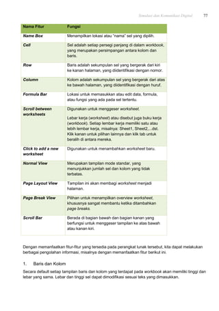 Simulasi dan Komunikasi Digital 77
Nama Fitur Fungsi
Name Box Menampilkan lokasi atau “nama” sel yang dipilih.
Cell Sel adalah setiap persegi panjang di dalam workbook,
yang merupakan persimpangan antara kolom dan
baris.
Row Baris adalah sekumpulan sel yang bergerak dari kiri
ke kanan halaman, yang diidentifikasi dengan nomor.
Column Kolom adalah sekumpulan sel yang bergerak dari atas
ke bawah halaman, yang diidentifikasi dengan huruf.
Formula Bar Lokasi untuk memasukkan atau edit data, formula,
atau fungsi yang ada pada sel tertentu.
Scroll between
worksheets
Digunakan untuk menggeser worksheet.
Lebar kerja (worksheet) atau disebut juga buku kerja
(workbook). Setiap lembar kerja memiliki satu atau
lebih lembar kerja, misalnya: Sheet1, Sheet2,...dst.
Klik kanan untuk pilihan lainnya dan klik tab untuk
beralih di antara mereka.
Click to add a new
worksheet
Digunakan untuk menambahkan worksheet baru.
Normal View Merupakan tampilan mode standar, yang
menunjukkan jumlah sel dan kolom yang tidak
terbatas.
Page Layout View Tampilan ini akan membagi worksheet menjadi
halaman.
Page Break View Pilihan untuk menampilkan overview worksheet,
khususnya sangat membantu ketika ditambahkan
page breaks.
Scroll Bar Berada di bagian bawah dan bagian kanan yang
berfungsi untuk menggeser tampilan ke atas bawah
atau kanan kiri.
Dengan memanfaatkan fitur-fitur yang tersedia pada perangkat lunak tersebut, kita dapat melakukan
berbagai pengolahan informasi, misalnya dengan memanfaatkan fitur berikut ini.
1. Baris dan Kolom
Secara default setiap tampilan baris dan kolom yang terdapat pada workbook akan memiliki tinggi dan
lebar yang sama. Lebar dan tinggi sel dapat dimodifikasi sesuai teks yang dimasukkan.
 