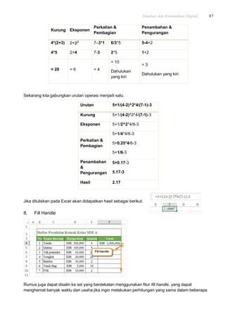 Simulasi dan Komunikasi Digital 87
Kurung Eksponen
Perkalian &
Pembagian
Penambahan &
Pengurangan
4*(2+3) 2+ 7–3*1 6/3*5 5-4+2
4*5 2+4 7-3 2*5 1+2
= 20 = 6 = 4
= 10
Dahulukan
yang kiri
= 3
Dahulukan yang kiri
Sekarang kita gabungkan urutan operasi menjadi satu.
Urutan 5+1/(4-2)^2*4/(7-1)-3
Kurung 5+1/(4-2)^2*4/(7-1)-3
Eksponen 5+1/2^2*4/6-3
Perkalian &
Pembagian
5+1/4*4/6-3
5+0.25*4/6-3
5+1/6-3
Penambahan
&
Pengurangan
5+0.17-3
5.17-3
Hasil 2.17
Jika dituliskan pada Excel akan didapatkan hasil sebagai berikut.
8. Fill Handle
Rumus juga dapat disalin ke sel yang berdekatan menggunakan fitur fill handle, yang dapat
menghemat banyak waktu dan usaha jika ingin melakukan perhitungan yang sama dalam beberapa
 