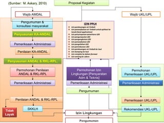 DOKUMEN LINGKUNGAN HIDUP DAN IZIN LINGKUNGAN.ppt