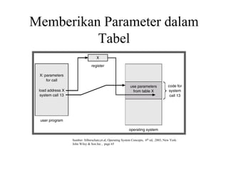 Memberikan Parameter dalam
Tabel
Sumber: Silberschatz,et.al, Operating System Concepts, 6th ed, .2003, New York:
John Wiley & Son.Inc , page 65
 