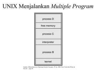 UNIX Menjalankan Multiple Program
Sumber: Silberschatz,et.al, Operating System Concepts, 6th ed, .2003, New York:John Wiley &
Son.Inc , page 69
 