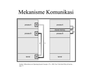 Mekanisme Komunikasi
Sumber: Silberschatz,et.al, Operating System Concepts, 6th e, .2003, New York:John Wiley & Son.Inc ,
page 72
 