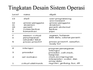 Tingkatan Desain Sistem Operasi
 