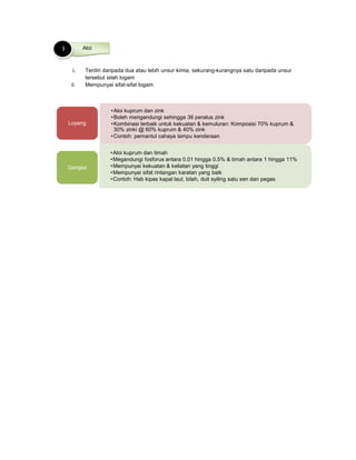 •Aloi kuprum dan zink
•Boleh mengandungi sehingga 36 peratus zink
•Kombinasi terbaik untuk kekuatan & kemuluran: Komposisi 70% kuprum &
30% zinki @ 60% kuprum & 40% zink
•Contoh: pemantul cahaya lampu kenderaan
Loyang
•Aloi kuprum dan timah
•Megandungi fosforus antara 0.01 hingga 0.5% & timah antara 1 hingga 11%
•Mempunyai kekuatan & keliatan yang tinggi
•Mempunyai sifat rintangan karatan yang baik
•Contoh: Hab kipas kapal laut, bilah, duit syiling satu sen dan pegas
Gangsa
i. Terdiri daripada dua atau lebih unsur kimia, sekurang-kurangnya satu daripada unsur
tersebut ialah logam
ii. Mempunyai sifat-sifat logam
Aloi3
 