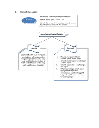 2. Bahan Bukan Logam
DEFINISI
Bahan yang tidak mengandungi unsur logam
Contoh: Bahan getah – Tayar & hos
Contoh: Bahan sramik – Kaca, batu simen & seramik
kejuruteraan seperti oksida dan karbida
Jenis bahan bukan logam
Getah asli & getah tiruan merupakan
sejenis bahan polimer yang boleh
mengalami perubahan bentuk yang
besar apabila dikenakan beban. Ia
boleh kembali kepada bentuk yang
asalh apabila beban dilepaskan
Getah
i. Merupakan pepejal habluran
ii. Seramik industri moden terdiri
daripada oksida logam, karbida logam
& nitride logam
iii. Seramik tidak mulur & pecah dengan
cara rapuh
iv. Bahan seramik agak lemah dalam
tegangan tetapi kekuatan
mempatannya adalah sehingga 15
kali ganda lebih besar berbanding
kekuatan tegangan
Seramik
 