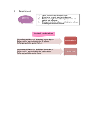 •Dikenali sebagai komposit bertetulang gentian karbon.
•Bahan matriks ialah resin epoksida @ poliester
•Bahan penguat ialah gentian karbon
Gentian karbon
•Dikenali sebagai komposit bertetulang gentian kaca
•Bahan matriks ialah resin epoksida atau poliester
•Bahan penguat ialah gentian kaca
Gentian kaca
3. Bahan Komposit
DEFINISI
i. Terdiri daripada dua @ lebih jenis bahan.
ii. 2 fasa bahan komposit ialah matriks & penguat
iii. Dikelaskan mengikut bentuk bahan penguat sama ada
zarahan atau bergentian
iv. Dikategori mengikut jenis bahan matriks (matriks polimer,
matriks logam dan matriks seramik)
Komposit matriks polimer
 