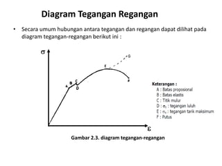 Diagram Tegangan Regangan
• Secara umum hubungan antara tegangan dan regangan dapat dilihat pada
diagram tegangan-regangan berikut ini :
Gambar 2.3. diagram tegangan-regangan
 