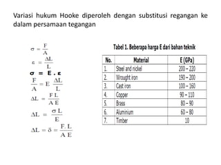 Variasi hukum Hooke diperoleh dengan substitusi regangan ke
dalam persamaan tegangan
 