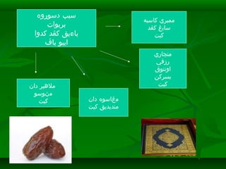 ‫دسوروه‬ ‫سبب‬
‫بربوات‬
‫كدوا‬ ‫كڤد‬ ‫باءيق‬
‫باڤ‬ ‫ايبو‬
‫دان‬ ‫ملهير‬
‫مڽوسو‬
‫كيت‬ ‫دان‬ ‫مڠاسوه‬
‫كيت‬ ‫منديديق‬
‫كاسيه‬ ‫ممبري‬
‫كڤد‬ ‫سايڠ‬
‫كيت‬
‫منچاري‬
‫رزقي‬
‫اونتوق‬
‫بسركن‬
‫كيت‬
 