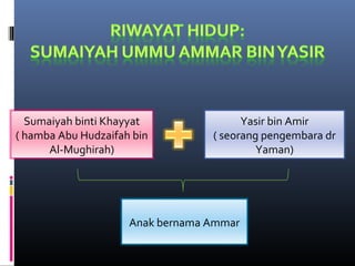 Sumaiyah binti Khayyat
( hamba Abu Hudzaifah bin
Al-Mughirah)
Yasir bin Amir
( seorang pengembara dr
Yaman)
Anak bernama Ammar
 