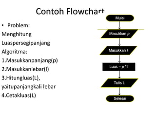 Contoh Flowchart
• Problem:
Menghitung
Luaspersegipanjang
Algoritma:
1.Masukkanpanjang(p)
2.Masukkanlebar(l)
3.Hitungluas(L),
yaitupanjangkali lebar
4.Cetakluas(L)
 