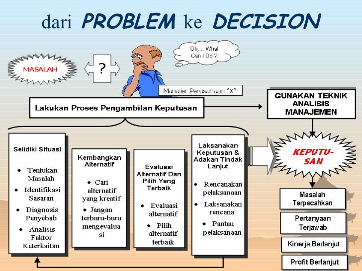 Pemecahan Masalah & Pengambilan Keputusan