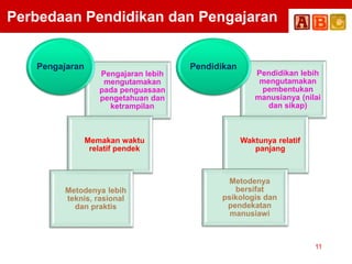 Perbedaan Pendidikan dan Pengajaran
Pengajaran lebih
mengutamakan
pada penguasaan
pengetahuan dan
ketrampilan
Memakan waktu
relatif pendek
Metodenya lebih
teknis, rasional
dan praktis
Pengajaran
Pendidikan lebih
mengutamakan
pembentukan
manusianya (nilai
dan sikap)
Waktunya relatif
panjang
Metodenya
bersifat
psikologis dan
pendekatan
manusiawi
Pendidikan
11
 