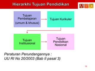 18
Tujuan
Pembelajaran
(umum & khusus)
Tujuan Kurikuler
Tujuan
Institusional
Tujuan
Pendidikan
Nasional
Peraturan Perundangannya :
UU RI No 20/2003 (Bab II pasal 3)
 