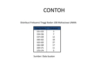 CONTOH
Distribusi Frekuensi Tinggi Badan 100 Mahasiswa UNMA

             Tinggi Badan   Frekuensi
               151-153         3
               154-156         7
               157-159         12
               160-162         18
               163-165         27
               166-168         17
               169-171         11
               172-174         5


            Sumber: Data buatan
 