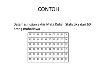 CONTOH

Data hasil ujian akhir Mata Kuliah Statistika dari 60
orang mahasiswa
          23   60   79   32   57   74   52   70   82   36

          80   77   81   95   41   65   92   85   55   76

          52   10   64   75   78   25   80   98   81   67

          41   71   83   54   64   72   88   62   74   43

          60   78   89   76   84   48   84   90   15   79

          34   67   17   82   69   74   63   80   85   61
 