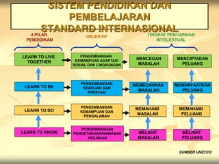 SISTEM PENDIDIKAN DAN
PEMBELAJARAN
STANDARD INTERNASIONAL
LEARN TO KNOW
LEARN TO DO
LEARN TO BE
LEARN TO LIVE
TOGETHER
PENGEMBANGAN
PENGETAHUAN/WAWASAN
KEILMUAN
PENGEMBANGAN
KEMAMPUAN DAN
PENGALAMAN
PENGEMBANGAN
KEAHLIAN DAN
PRESTASI
PENGEMBANGAN
KEMAMPUAN ADAPTASI
SOSIAL DAN LINGKUNGAN
4 PILAR
PENDIDIKAN
OBJEKTIF
MELIHAT
MASALAH
MEMAHAMI
MASALAH
MEMECAHKAN
MASALAH
MENCEGAH
MASALAH
MELIHAT
PELUANG
MEMAHAMI
PELUANG
MEMANFAATKAN
PELUANG
MENCIPTAKAN
PELUANG
TINGKAT PENCAPAIAN
INTELEKTUAL
SUMBER UNESCO7
 