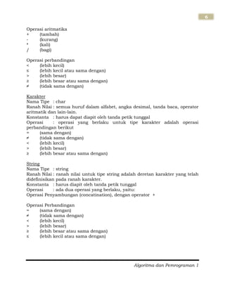 Algoritma dan Pemrograman 1
6
Operasi aritmatika
+ (tambah)
- (kurang)
* (kali)
/ (bagi)
Operasi perbandingan
< (lebih kecil)
≤ (lebih kecil atau sama dengan)
> (lebih besar)
≥ (lebih besar atau sama dengan)
≠ (tidak sama dengan)
Karakter
Nama Tipe : char
Ranah Nilai : semua huruf dalam alfabet, angka desimal, tanda baca, operator
aritmatik dan lain-lain.
Konstanta : harus dapat diapit oleh tanda petik tunggal
Operasi : operasi yang berlaku untuk tipe karakter adalah operasi
perbandingan berikut
= (sama dengan)
≠ (tidak sama dengan)
< (lebih kecil)
> (lebih besar)
≥ (lebih besar atau sama dengan)
String
Nama Tipe : string
Ranah Nilai : ranah nilai untuk tipe string adalah deretan karakter yang telah
didefinisikan pada ranah karakter.
Konstanta : harus diapit oleh tanda petik tunggal
Operasi : ada dua operasi yang berlaku, yaitu:
Operasi Penyambungan (concatination), dengan operator +
Operasi Perbandingan
= (sama dengan)
≠ (tidak sama dengan)
< (lebih kecil)
> (lebih besar)
≥ (lebih besar atau sama dengan)
≤ (lebih kecil atau sama dengan)
 