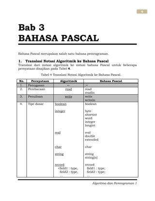 Algoritma dan Pemrograman 1
9
Bahasa Pascal merupakan salah satu bahasa pemrograman.
1. Translasi Notasi Algoritmik ke Bahasa Pascal
Translasi dari notasi algoritmik ke notasi bahasa Pascal untuk beberapa
pernyataan disajikan pada Tabel 4.
Tabel 4 Translasi Notasi Algoritmik ke Bahasa Pascal.
No. Pernyataan Algoritmik Bahasa Pascal
1. Penugasan :=
2. Pembacaan read read
readln
3. Penulisan write write
writeln
4. Tipe dasar boolean
integer
real
char
string
record
<field1 : type,
field2 : type,
...
boolean
byte
shortint
word
integer
longint
real
double
extended
char
string
string[n]
record
field1 : type;
field2 : type;
...
Bab 3
BAHASA PASCAL
 