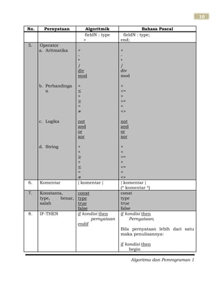 Algoritma dan Pemrograman 1
10
No. Pernyataan Algoritmik Bahasa Pascal
fieldN : type
>
fieldN : type;
end;
5. Operator
a. Aritmatika
b. Perbandinga
n
c. Logika
d. String
+
-
*
/
div
mod
<
>
=
not
and
or
xor
+
<
>
=
+
-
*
/
div
mod
<
<=
>
>=
=
<>
not
and
or
xor
+
<
>=
>
<=
=
<>
6. Komentar { komentar } { komentar }
(* komentar *)
7. Konstanta,
type, benar,
salah
const
type
true
false
const
type
true
false
8. IF-THEN if kondisi then
pernyataan
endif
if kondisi then
Pernyataan;
Bila pernyataan lebih dari satu
maka penulisannya:
if kondisi then
begin
 