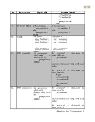 Algoritma dan Pemrograman 1
11
No. Pernyataan Algoritmik Bahasa Pascal
Pernyataan1;
Pernyataan2;
...
pernyataanN;
end;
9. IF-THEN-ELSE if kondisi then
pernyataan 1
else
pernyataan 2
endif
if kondisi then
pernyataan 1
else
pernyataan 2;
10. CASE case ekspresi
nilai 1 : pernyataan 1
nilai 2 : pernyataan 2
nilai 3 : pernyataan 3
nilai 4 : pernyataan 4
.
.
.
nilai n : pernyataan n
otherwise : pernyataan x
endcase
case ekspresi of
nilai 1 : pernyataan 1;
nilai 2 : pernyataan 2;
nilai 3 : pernyataan 3;
nilai 4 : pernyataan 4;
.
.
.
nilai n : pernyataan n;
else pernyataan x;
end;
11. FOR (menaik) for pencacah
nilai_awal to
nilai_akhir do
pernyataan
endfor
for pencacah := nilai_awal to
nilai_akhir do
pernyataan;
untuk pernyataan yang lebih dari
satu:
for pencacah := nilai_awal to
nilai_akhir do
begin
pernyataan1;
pernyataan2;
...
pernyataanN;
end;
12. FOR (menurun) for pencacah
nilai_akhir
downto nilai_awal
do
pernyataan
endfor
for pencacah := nilai_akhir to
nilai_awal do
pernyataan;
untuk pernyataan yang lebih dari
satu:
for pencacah := nilai_akhir to
nilai_awal do
 