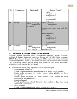 Algoritma dan Pemrograman 1
12
No. Pernyataan Algoritmik Bahasa Pascal
begin
pernyataan1;
pernyataan2;
...
pernyataanN;
end;
13. WHILE while kondisi do
pernyataan
endwhile
while kondisi do
pernyataan;
untuk pernyataan yang lebih dari
satu:
while kondisi do
begin
pernyataan1;
pernyataan2;
...
pernyataanN;
end;
14. REPEAT repeat
pernyataan
until kondisi
repeat
pernyataan;
until kondisi;
2. Beberapa Statemen dalam Turbo Pascal
Statemen adalah perintah untuk mengerjakan program pascal. Statemen
terletak di bagian deklarasi statemen dengan diawali oleh kata cadangan
BEGIN dan diakhiri dengan kata cadangan END. Akhir dari setiap statemen
diakhiri dengan titik koma [;]. Statemen-statemen dalam bahasa Pascal terdiri
dari pernyataan yyang berupa fungsi dan prosedur yang telah disediakan
sebagai perintah standar Turbo Pascal.
1) Statemen-statemen yang digunakan untuk input/output
 Read/Readln [prosedur]
Untuk memasukkan data lewat keyboard ke dalam suatu variabel.
Read, pada statemen ini posisi kursor tidak pindah ke baris
selanjutnya.
Readln, pada statemen ini posisi kursor akan pindah ke baris
selanjutnya setelah di input.
 ReadKey [fungsi]
Untuk pembacaan sebuah karakter dari keyboard. Tipe data yang
dihasilkan adalah char.
 Write/Writeln
Untuk menampilkan isi dari suatu nilai variabel di layar.
 