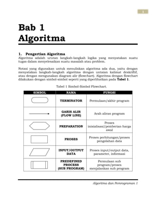 Algoritma dan Pemrograman 1
1
1. Pengertian Algoritma
Algoritma adalah urutan langkah-langkah logika yang menyatakan suatu
tugas dalam menyelesaikan suatu masalah atau problem.
Notasi yang digunakan untuk menuliskan algoritma ada dua, yaitu dengan
menyatakan langkah-langkah algoritma dengan untaian kalimat deskriftif,
atau dengan mengunakan diagram alir (flowchart). Algoritma dengan flowchart
dilakukan dengan simbol-simbol seperti yang diperlihatkan pada Tabel 1.
Tabel 1 Simbol-Simbol Flowchart.
SIMBOL NAMA FUNGSI
TERMINATOR Permulaan/akhir program
GARIS ALIR
(FLOW LINE)
Arah aliran program
PREPARATION
Proses
inisialisasi/pemberian harga
awal
PROSES
Proses perhitungan/proses
pengolahan data
INPUT/OUTPUT
DATA
Proses input/output data,
parameter, informasi
PREDEFINED
PROCESS
(SUB PROGRAM)
Permulaan sub
program/proses
menjalankan sub program
Bab 1
Algoritma
 
