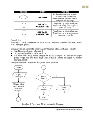 Algoritma dan Pemrograman 1
2
SIMBOL NAMA FUNGSI
DECISION
Perbandingan pernyataan,
penyeleksian data yang
memberikan pilihan untuk
langkah selanjutnya
ON PAGE
CONNECTOR
Penghubung bagian-bagian
flowchart yang berada pada
satu halaman
OFF PAGE
CONNECTOR
Penghubung bagian-bagian
flowchart yang berada pada
halaman berbeda
Contoh 1.1.
Algoritma untuk menentukan jenis suatu bilangan apakah bilangan ganjil
atau bilangan genap.
Dengan untaian kalimat deskriftif, algoritmanya adalah sebagai berikut:
 Bagi bilangan dengan bilangan 2
 Hitung sisa hasil bagi pada langkah 1.
 Bila sisa hasil bagi sama dengan 0 maka bilangan itu adalah bilangan
genap tetapi bila sisa hasil bagi sama dengan 1 maka bilangan itu adalah
bilangan ganjil.
Dengan flowchart, algoritma disajikan pada Gambar 1.
Y
T
Start
Input
Bilangan
Hitung sisa
bagi antara
bilangan
dengan 2
A
A
Apakah
Sisa = 0
Cetak
Genap
Cetak
Ganjil
End
T
Gambar 1 Flowchart Mencetak Jenis Bilangan.
 