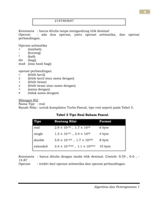 Algoritma dan Pemrograman 1
5
2147483647
Konstanta : harus ditulis tanpa mengandung titik desimal
Operasi : ada dua operasi, yaitu operasi aritmatika, dan operasi
perbandingan.
Operasi aritmatika
+ (tambah)
- (kurang)
* (kali)
div (bagi)
mod (sisa hasil bagi)
operasi perbandingan
< (lebih kecil)
≤ (lebih kecil atau sama dengan)
> (lebih besar)
≥ (lebih besar atau sama dengan)
= (sama dengan)
≠ (tidak sama dengan)
Bilangan Riil
Nama Tipe : real
Ranah Nilai : untuk kompilator Turbo Pascal, tipe real seperti pada Tabel 3.
Tabel 3 Tipe Real Bahasa Pascal.
Tipe Rentang Nilai Format
real 2.9 10-39 .. 1.7 1038 6 byte
single 1.5 10-45 .. 3.4 1038 4 byte
double 5.0 10-324 .. 1.7 10308 8 byte
extended 3.4 10-4932 .. 1.1 104932 10 byte
Konstanta : harus ditulis dengan tanda titik desimal. Contoh: 0.59 , 0.0 , -
14.87
Operasi : terdiri dari operasi aritmetika dan operasi perbandingan.
 