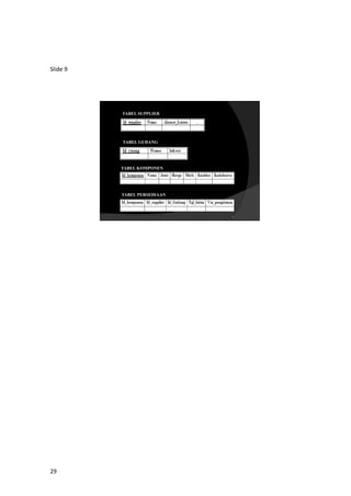 29
Slide 9
9
TABEL SUPPLIER
TABEL GUDANG
TABEL KOMPONEN
TABEL PERSEDIAAN
 