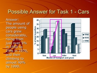 Possible Answer for Task 1 - Cars
Answer:
The amount of
people using
cars grew
considerably,
rising from
just over 5%
in 1950 to
25% in 1970,
and then
climbing to
almost 40%
by 1990.

 