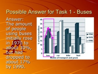 Possible Answer for Task 1 - Buses
Answer:
The amount
of people
using buses
initially rose
in 1970 to
about 30%,
but had
dropped to
about 17%
by 1990.

 