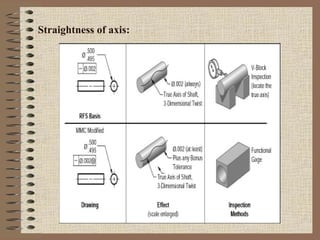 Straightness of axis:
 